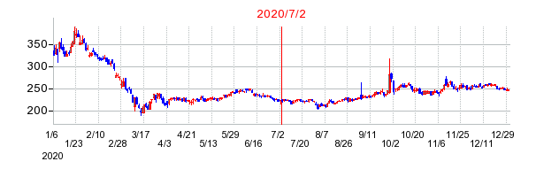 2020年7月2日 16:31前後のの株価チャート